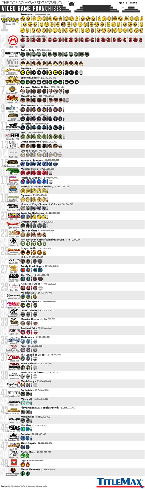 highest grossing video game|The 50 highest.